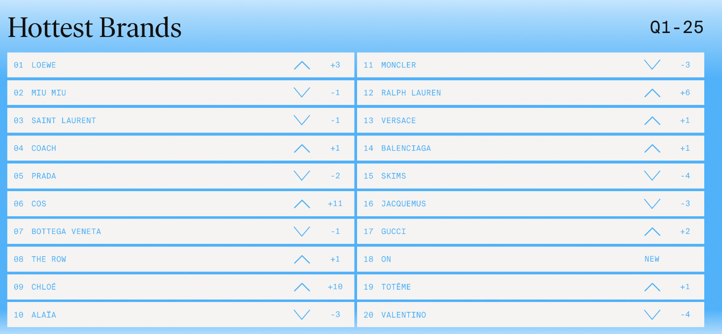 отчет Lyst Q1 2025 